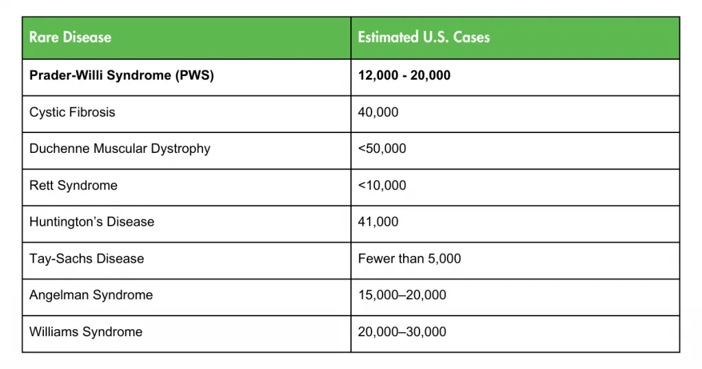 Rare Disease Day Table, PWS