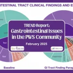 graph showing some of the data of gastrointestinal issues in the PWS community